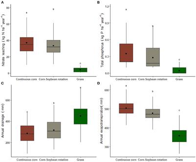 Perennial grassland agriculture restores critical ecosystem functions in the U.S. Upper Midwest